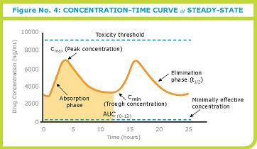 Reach Steady State in Pharmacokinetics - BioPharma Services