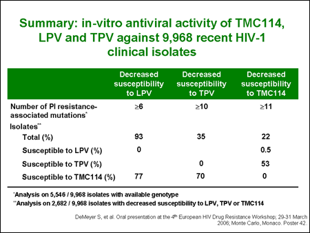 Summary: In-Vitro Antiviral Activity of TMC114, LPV and TPV Against 9,968 Recent HIV-1 Clinical Isolates