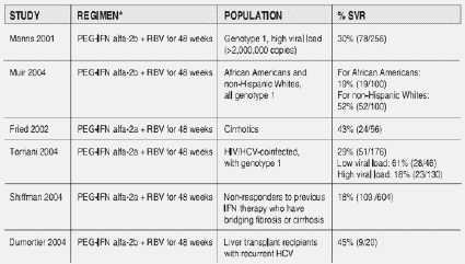 Hcv Viral Load Chart