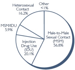 Substance Abuse and HIV/AIDS - TheBody.com