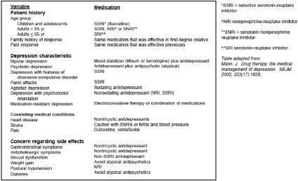 Selection of a First Line Antidepressant Medication