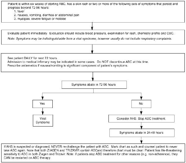 HEPPigram: Management of the Abacavir Hypersensitivity Syndrome (AHS)