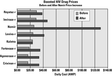 Hiv Medicine Chart