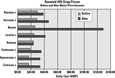 Chart Of Hiv Medications