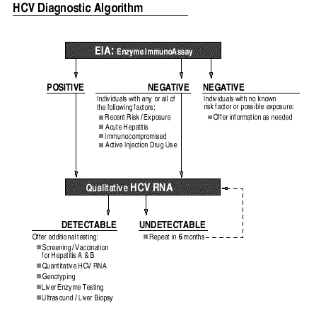 Hepatitis C Virus (HCV) and HIV/HCV Coinfection: A Critical Review of ...