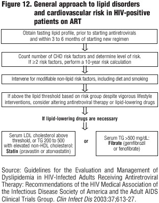 Cardiovascular Risk Among HIV-Positive Patients on Antiretroviral ...