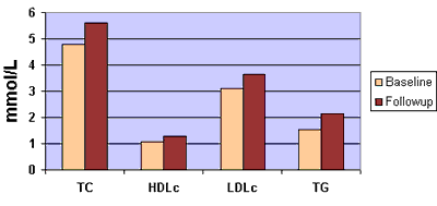Lipid Level at Baseline and at Follow-Up in the Nelfinavir Group