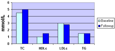 Lipid Profile at Baseline and at Follow-Up in the Nevirapine Group