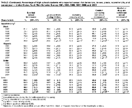 Trends in Sexual Risk Behaviors Among High School Students -- United ...