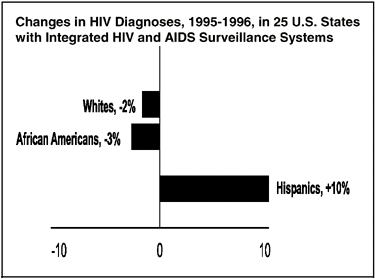 Impact of HIV/AIDS on Hispanics in the United States - HIV Prevention ...