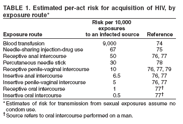 Hiv Transmission Risk Chart