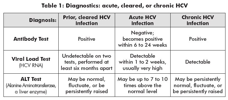 Guide To Hepatitis C For People Living With Hiv 