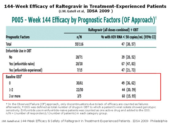 144-Week Efficacy of Raltegravir in Treatment-Experienced Patients