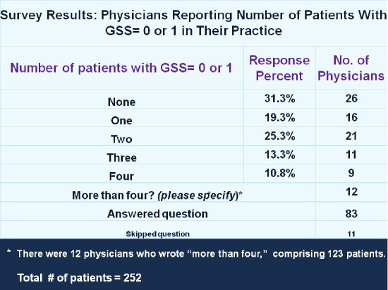 Survey Results: Physicians Reporting Number of Patients With GSS = 0 or 1 in Their Practice