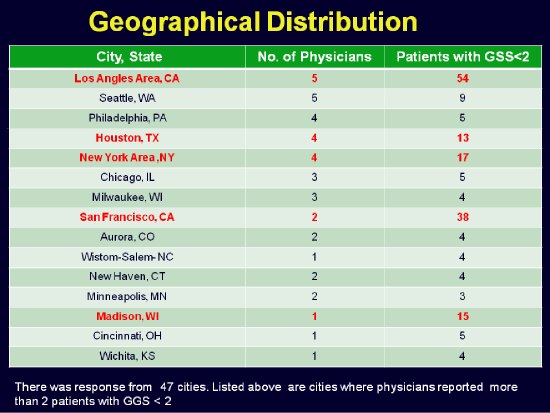 Geographical Distribution