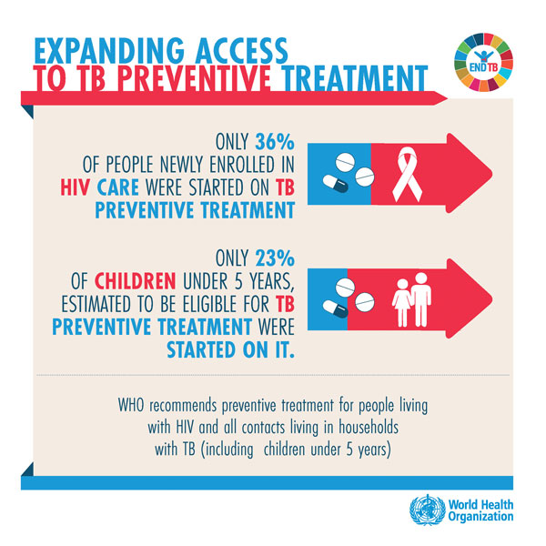 TB Causes 1 in 3 HIV Deaths - TheBodyPRO.com